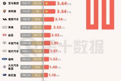 车企每卖出一辆车能赚多少钱（2023版）