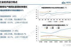 中汽协公布了4月份的汽车产销数据，自主品牌的份额超过 60%